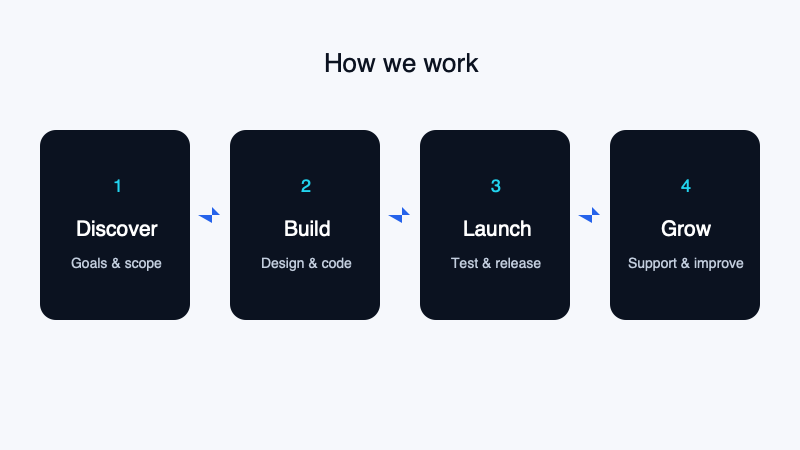 Our four-phase build process
