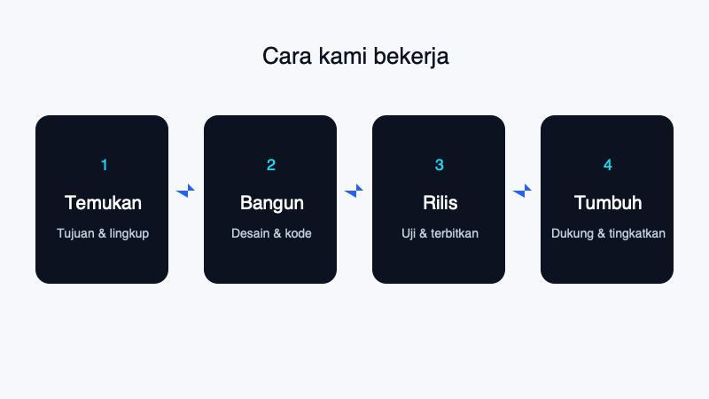 Diagram proses empat fase kami